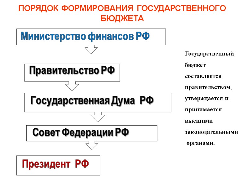 ПОРЯДОК ФОРМИРОВАНИЯ ГОСУДАРСТВЕННОГО БЮДЖЕТА Государственный бюджет  составляется  правительством, утверждается и  принимается